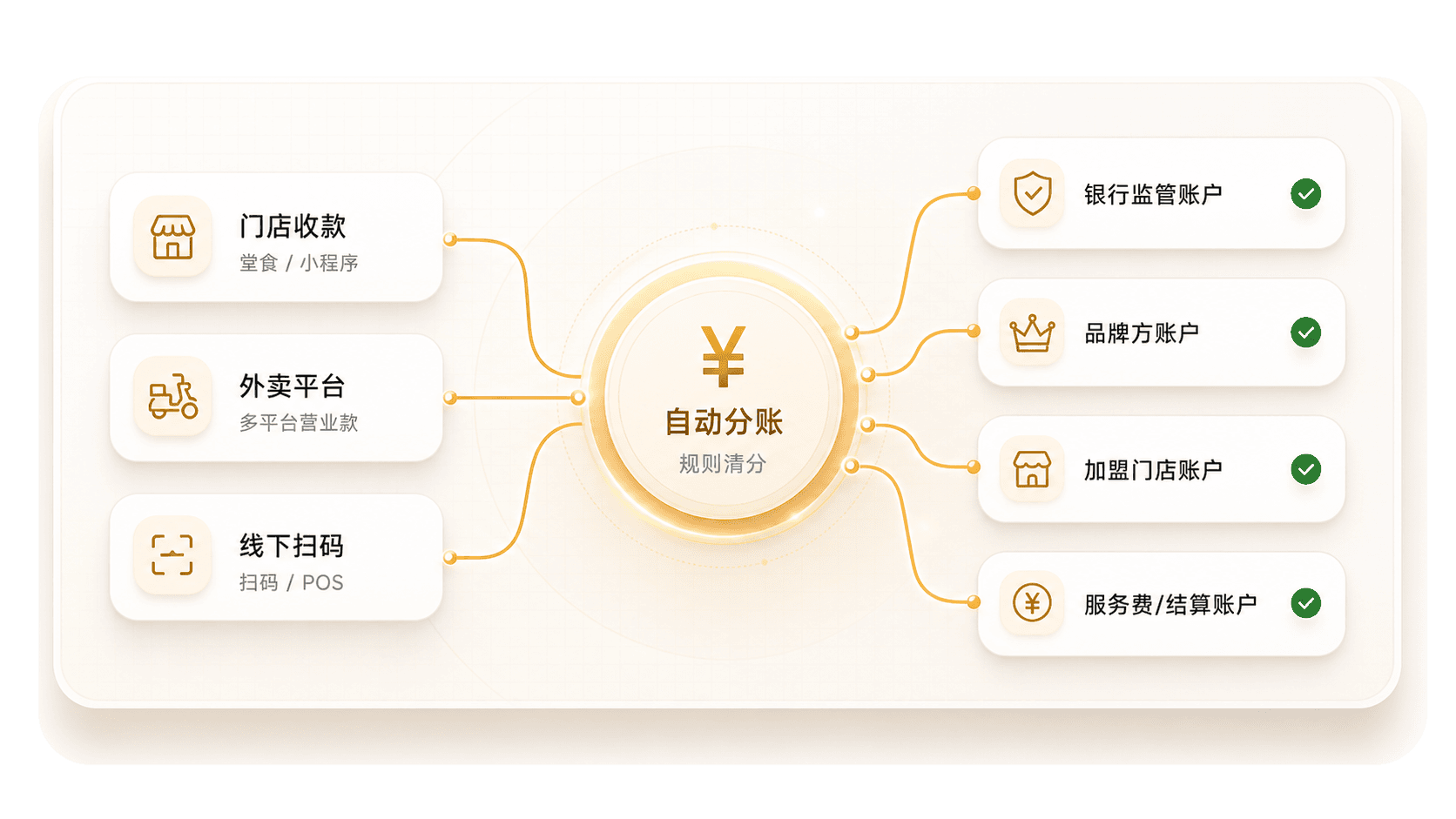 食亨分账系统分账链路图，门店收款、外卖平台和线下扫码进入自动分账后，清分到银行监管账户、品牌方账户、加盟门店账户和服务费结算账户